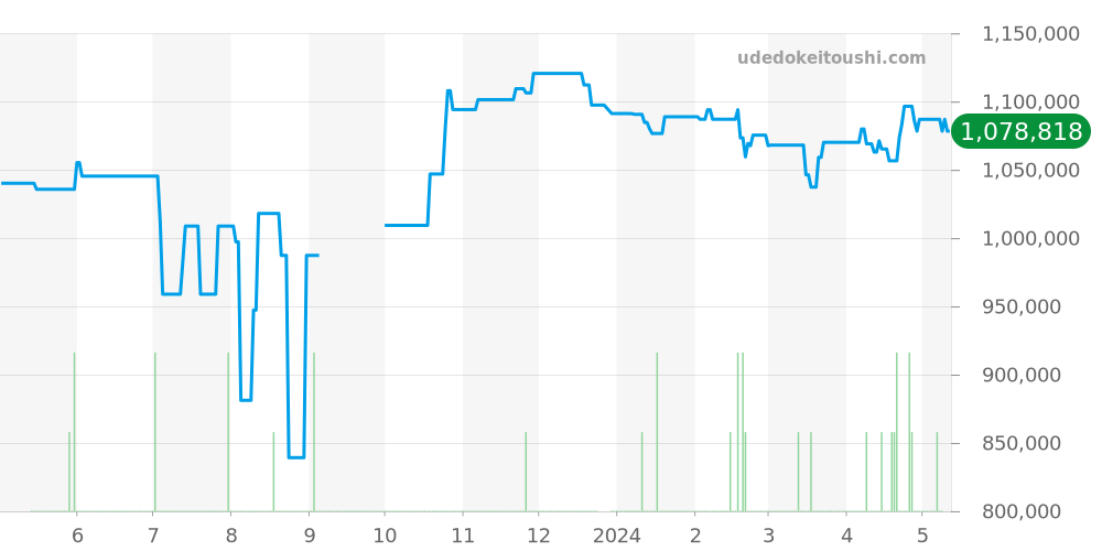 PAM01389 - オフィチーネパネライ ルミノール 価格・相場チャート(平均値, 1年)