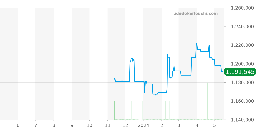 PAM01391 - オフィチーネパネライ サブマーシブル 価格・相場チャート(平均値, 1年)