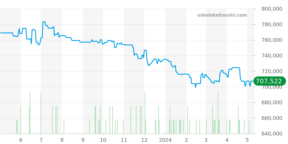 PAM01392 - オフィチーネパネライ ルミノール 価格・相場チャート(平均値, 1年)