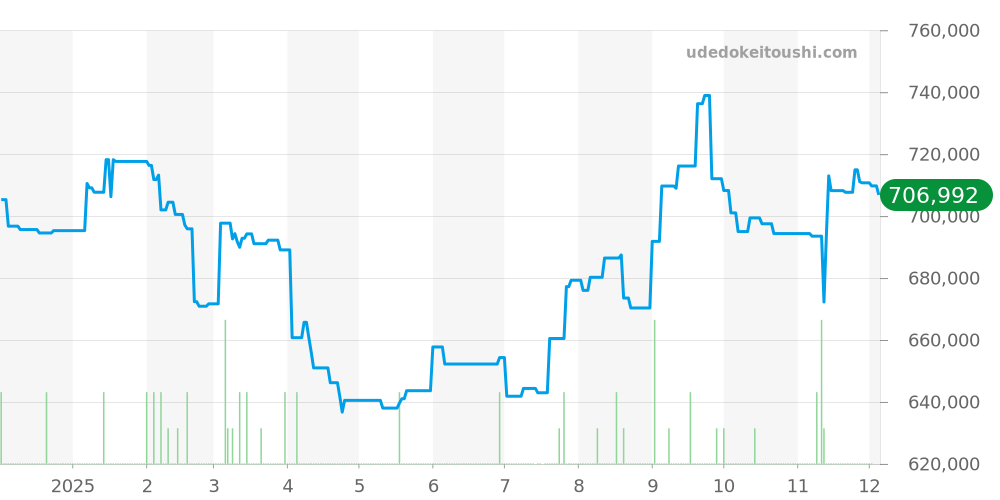 PAM01392 - オフィチーネパネライ ルミノール 価格・相場チャート(平均値, 1年)