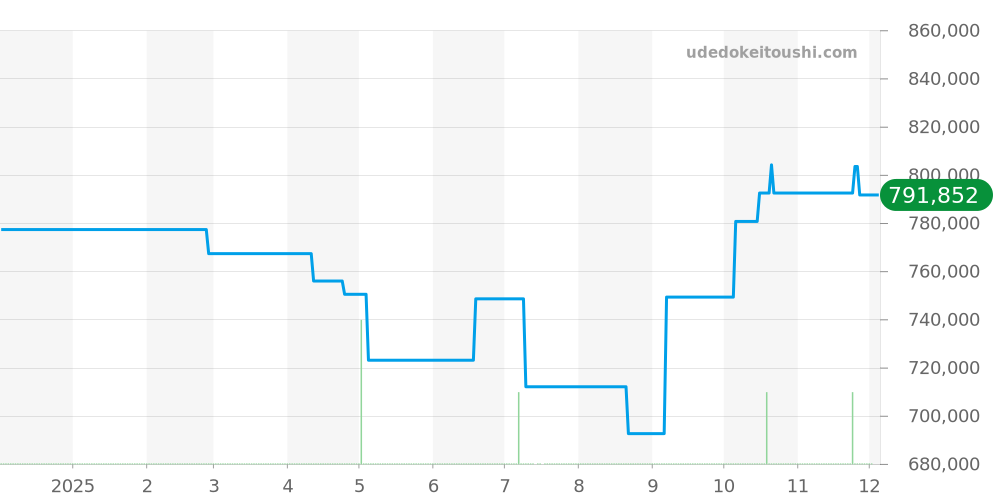 PAM01393 - オフィチーネパネライ ルミノール 価格・相場チャート(平均値, 1年)