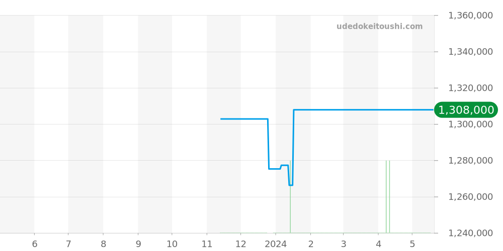 PAM01404 - オフィチーネパネライ ルミノール 価格・相場チャート(平均値, 1年)