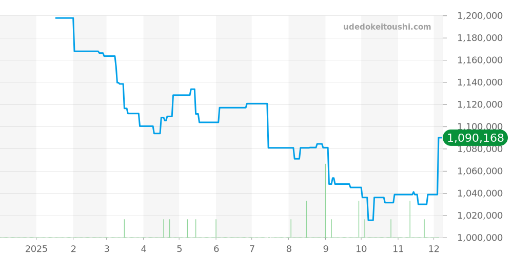 PAM01404 - オフィチーネパネライ ルミノール 価格・相場チャート(平均値, 1年)