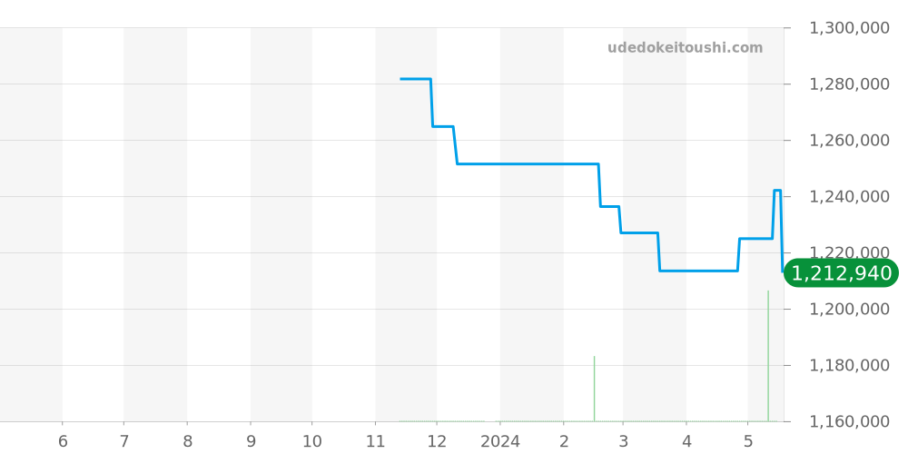PAM01408 - オフィチーネパネライ ルミノール 価格・相場チャート(平均値, 1年)