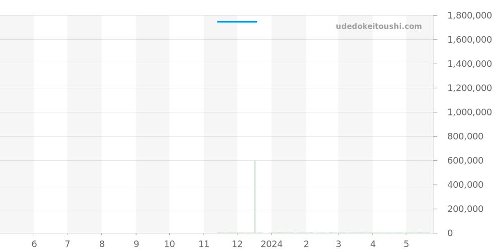PAM01409 - オフィチーネパネライ ルミノール 価格・相場チャート(平均値, 1年)