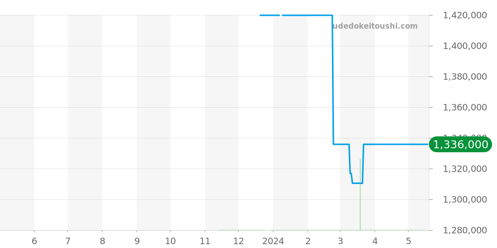 PAM01412 - オフィチーネパネライ ルミノール 価格・相場チャート(平均値, 1年)