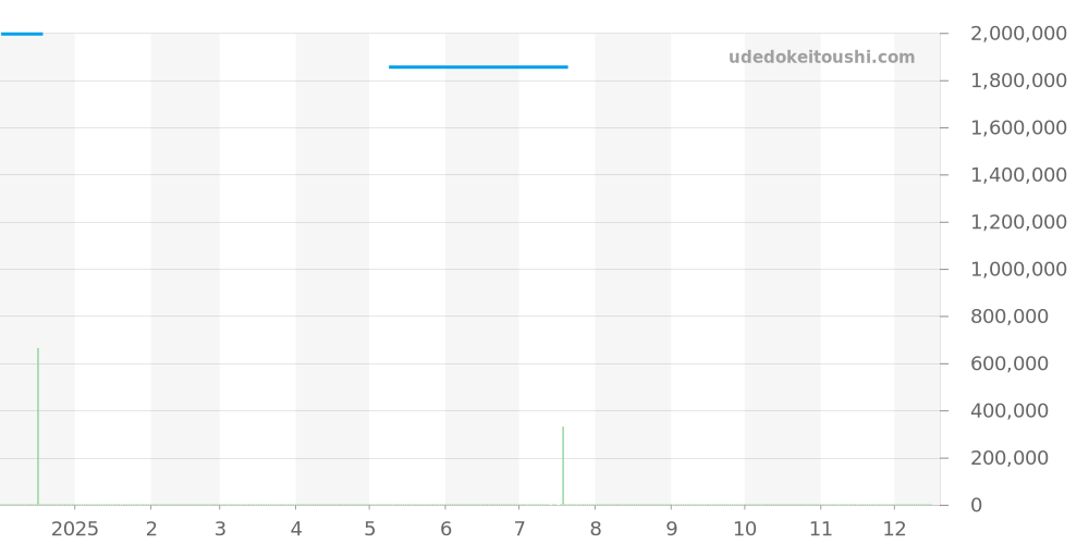 PAM01419 - オフィチーネパネライ ルミノール 価格・相場チャート(平均値, 1年)
