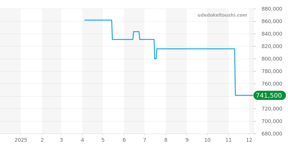 PAM01429 - オフィチーネパネライ ルミノールドゥエ 価格・相場チャート(平均値, 1年)