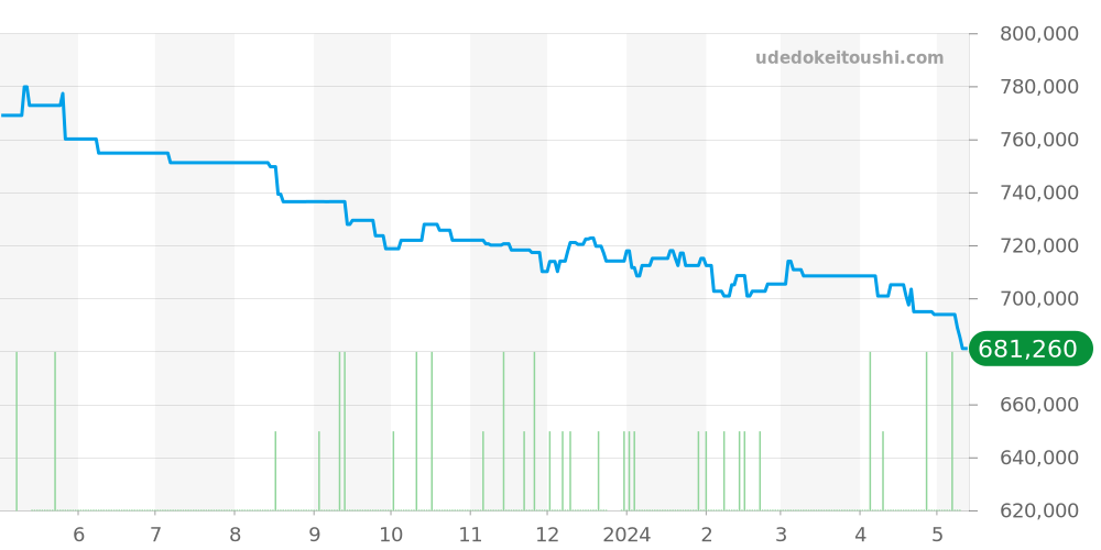 PAM01499 - オフィチーネパネライ ルミノール 価格・相場チャート(平均値, 1年)