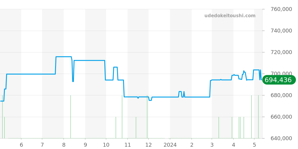 PAM01523 - オフィチーネパネライ ルミノール 価格・相場チャート(平均値, 1年)