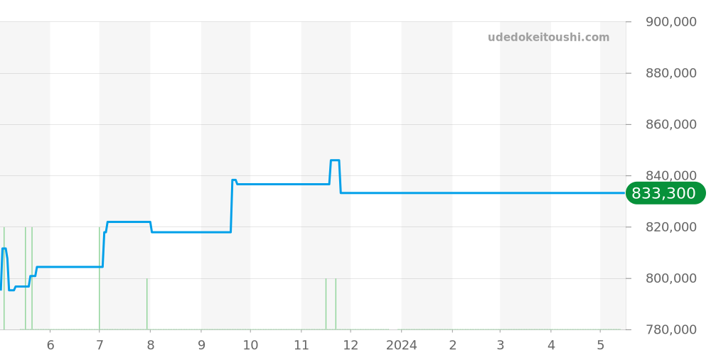 PAM01535 - オフィチーネパネライ ラジオミール 価格・相場チャート(平均値, 1年)
