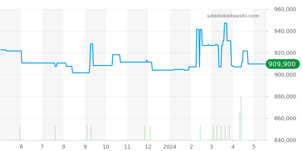 PAM01537 - オフィチーネパネライ ルミノール 価格・相場チャート(平均値, 1年)
