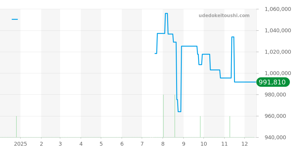 PAM01564 - オフィチーネパネライ ルミノール 価格・相場チャート(平均値, 1年)