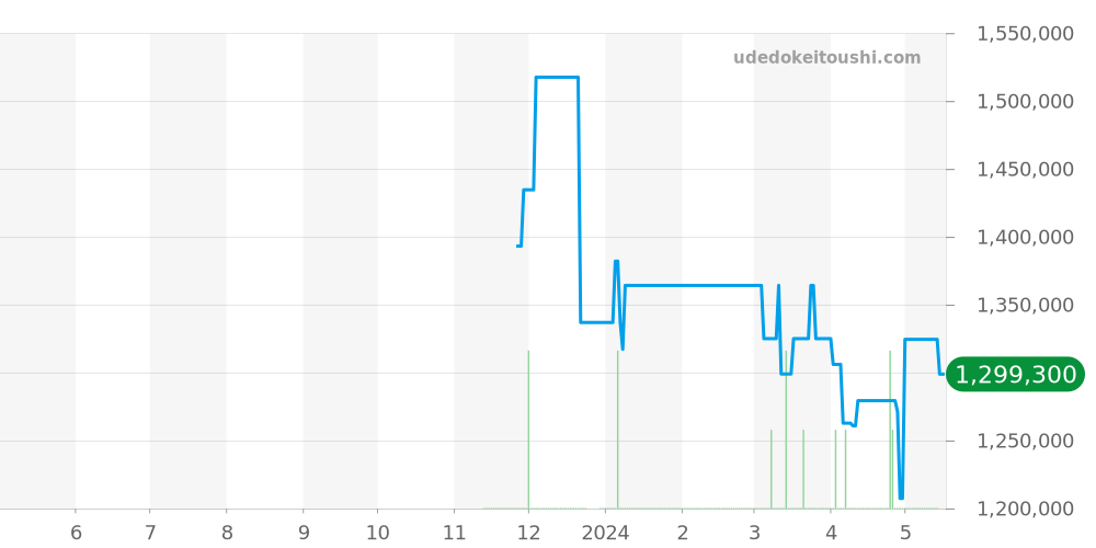 PAM01661 - オフィチーネパネライ ルミノール 価格・相場チャート(平均値, 1年)