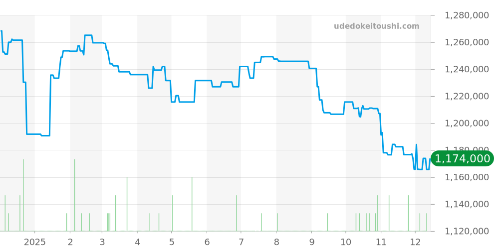 PAM01661 - オフィチーネパネライ ルミノール 価格・相場チャート(平均値, 1年)