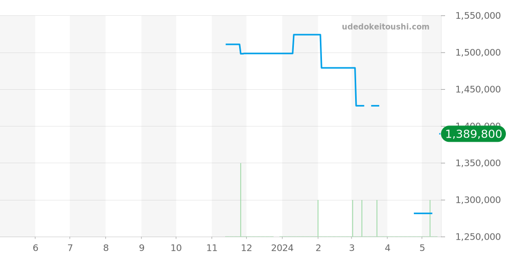 PAM01662 - オフィチーネパネライ ルミノール 価格・相場チャート(平均値, 1年)
