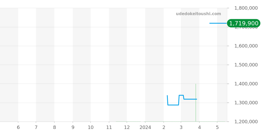 PAM01664 - オフィチーネパネライ ルミノール 価格・相場チャート(平均値, 1年)
