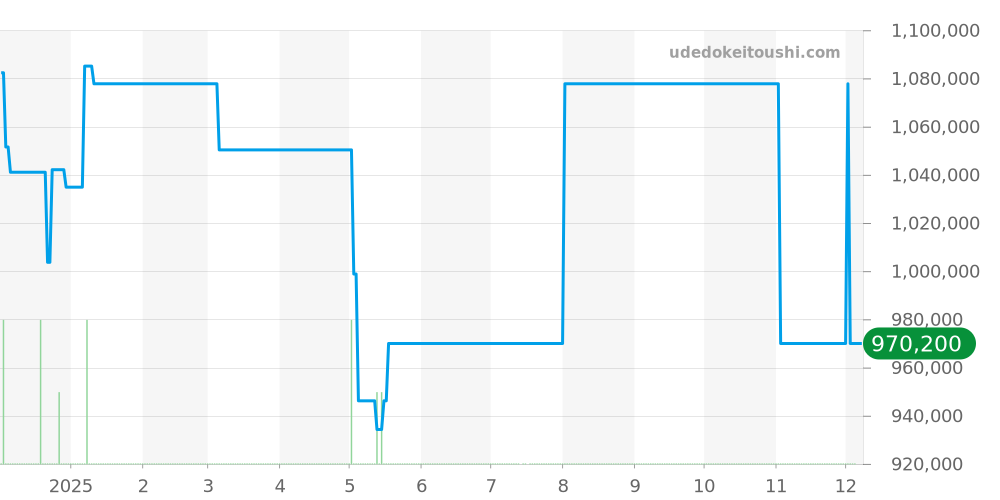 PAM01683 - オフィチーネパネライ サブマーシブル 価格・相場チャート(平均値, 1年)