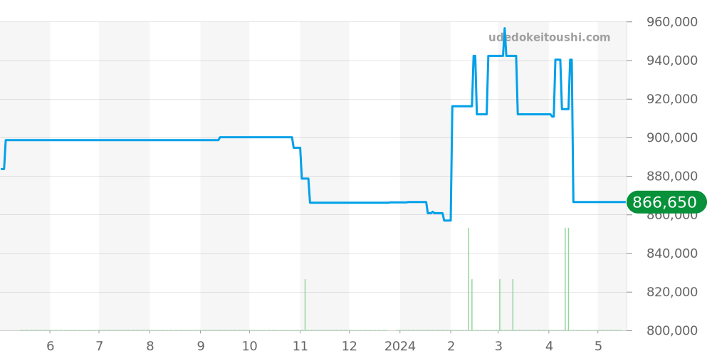 PAM02020 - オフィチーネパネライ ラジオミール 価格・相場チャート(平均値, 1年)