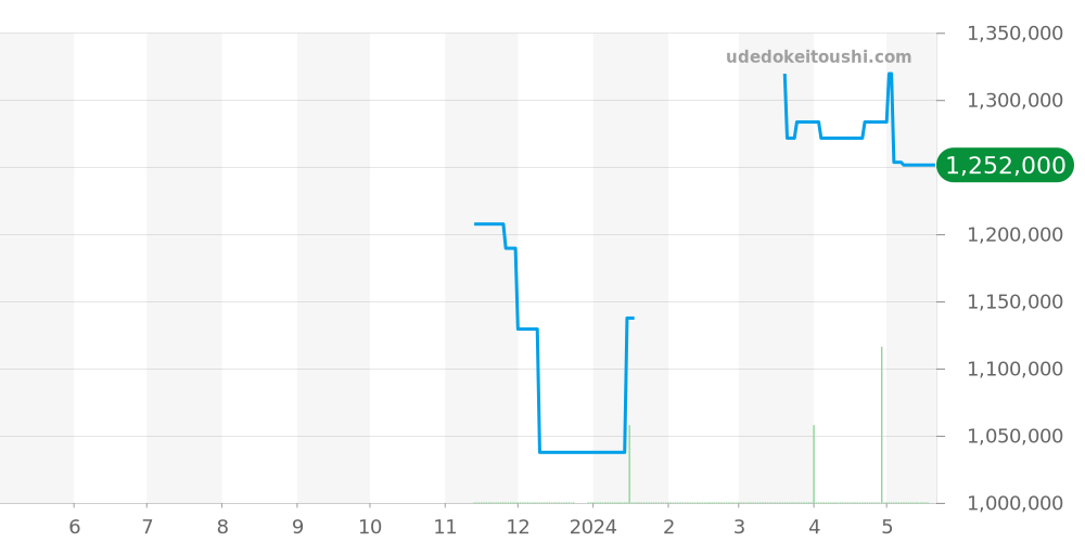 PAM02068 - オフィチーネパネライ サブマーシブル 価格・相場チャート(平均値, 1年)