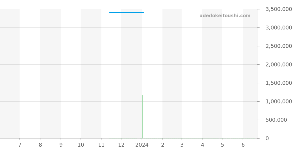 PAM02070 - オフィチーネパネライ サブマーシブル 価格・相場チャート(平均値, 1年)