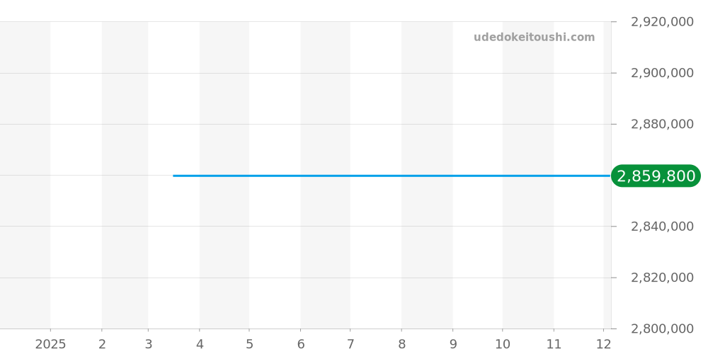 PAM02070 - オフィチーネパネライ サブマーシブル 価格・相場チャート(平均値, 1年)