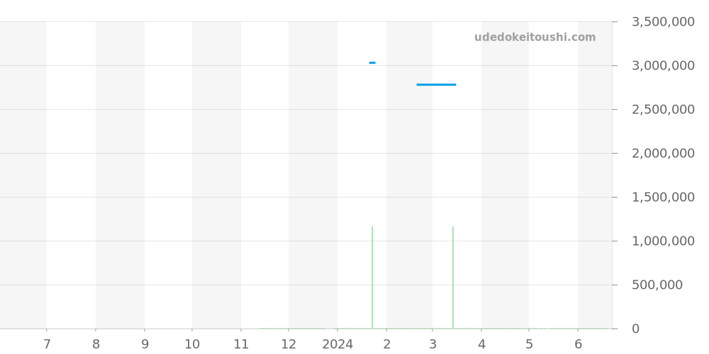 PAM02164 - オフィチーネパネライ サブマーシブル 価格・相場チャート(平均値, 1年)
