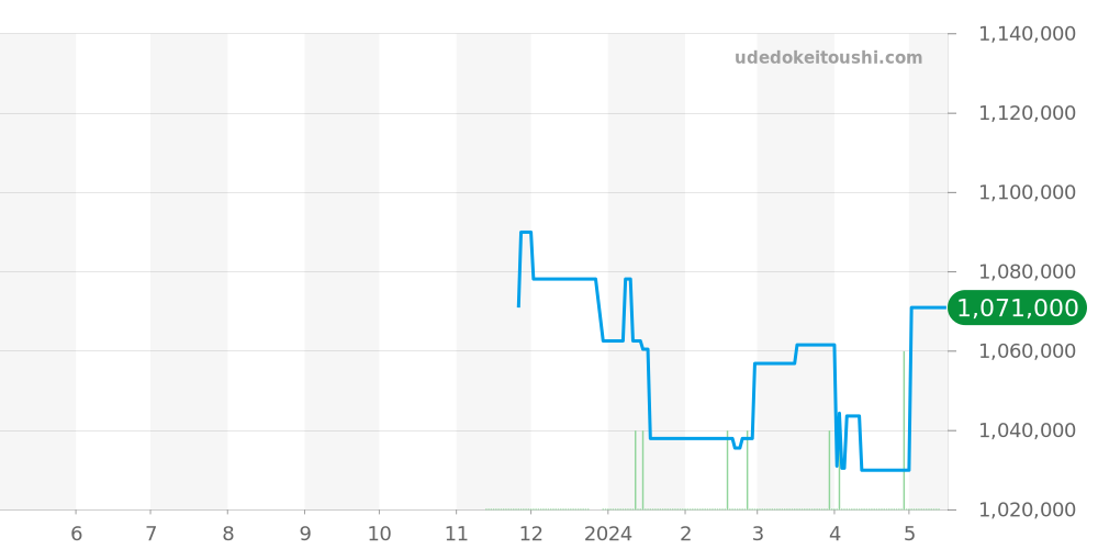 PAM02223 - オフィチーネパネライ サブマーシブル 価格・相場チャート(平均値, 1年)