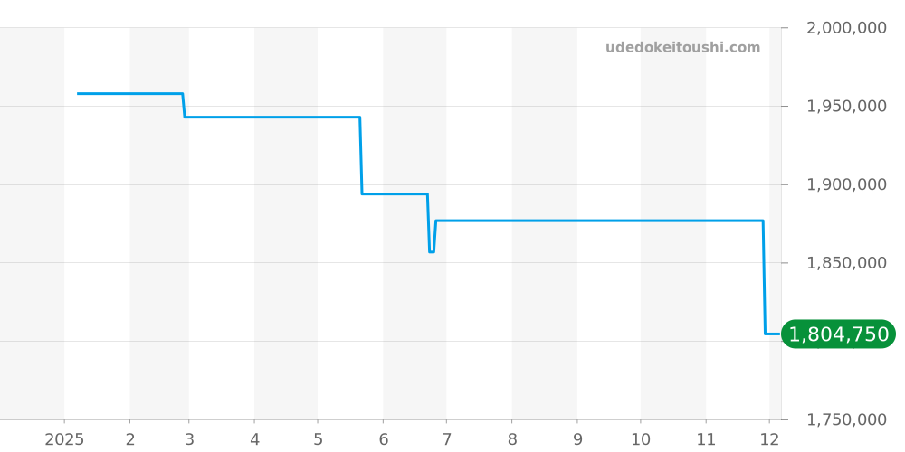 PAM02231 - オフィチーネパネライ サブマーシブル 価格・相場チャート(平均値, 1年)