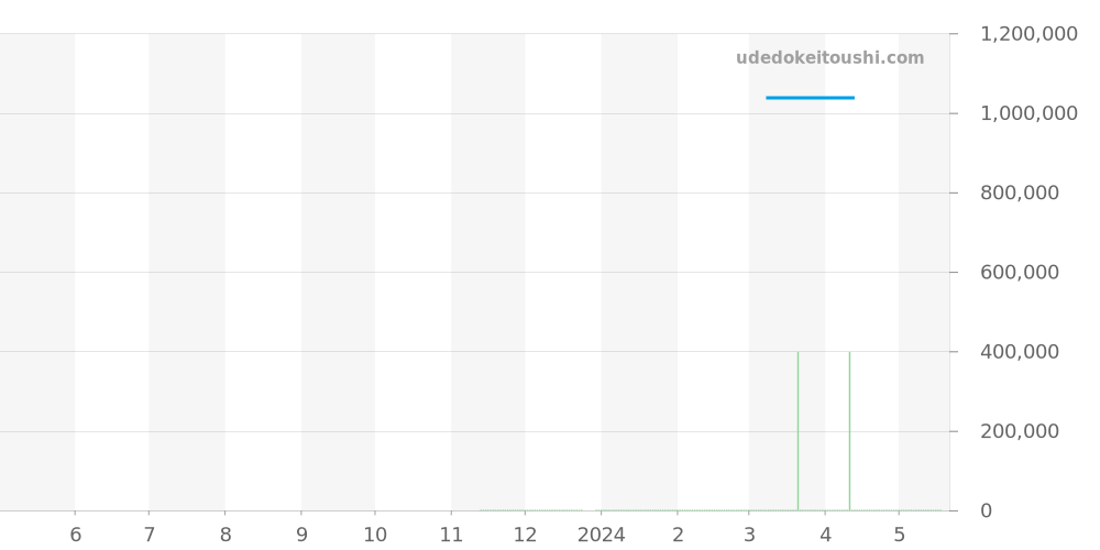 PAM02305 - オフィチーネパネライ サブマーシブル 価格・相場チャート(平均値, 1年)