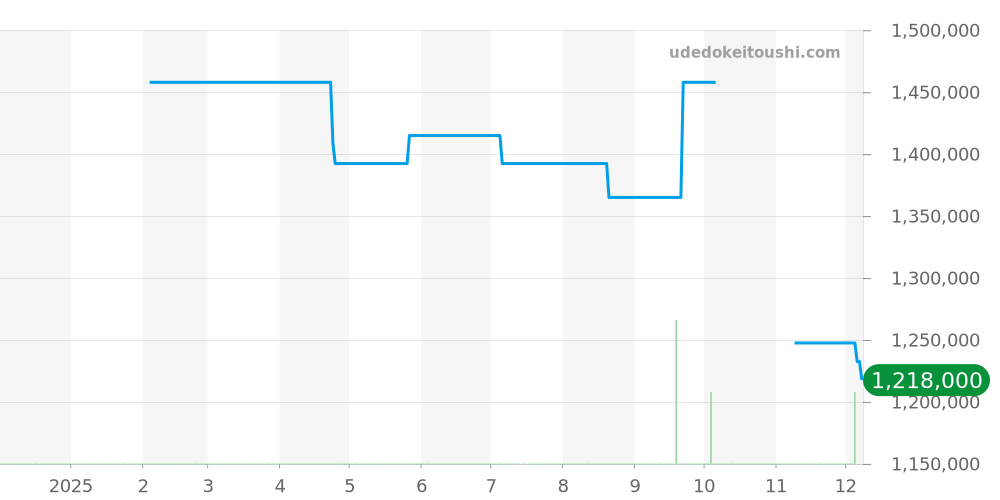 PAM02661 - オフィチーネパネライ ルミノール 価格・相場チャート(平均値, 1年)
