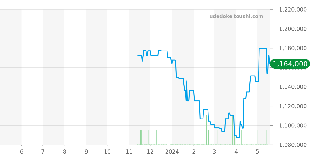 PAM02683 - オフィチーネパネライ サブマーシブル 価格・相場チャート(平均値, 1年)