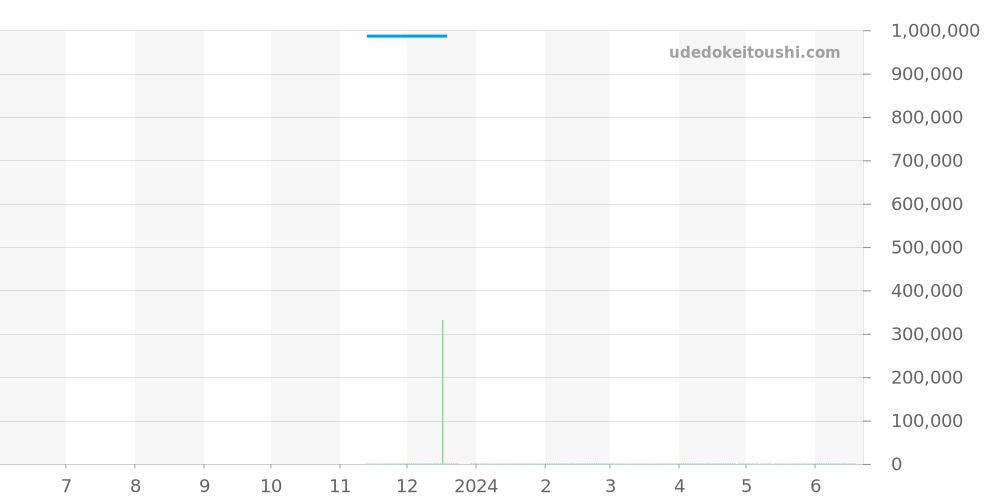 PAM02973 - オフィチーネパネライ サブマーシブル 価格・相場チャート(平均値, 1年)