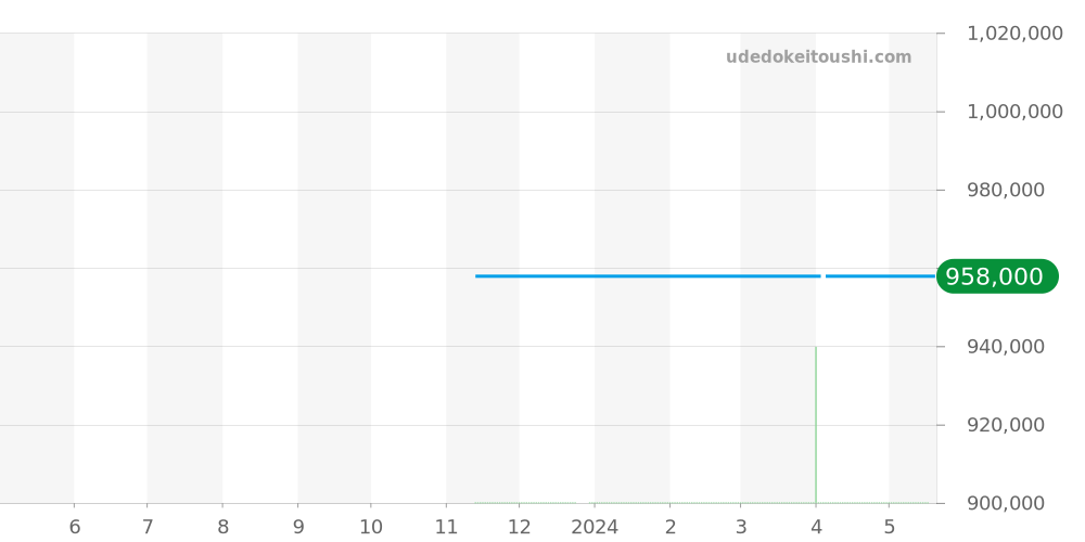 PAM2020 - オフィチーネパネライ ラジオミール 価格・相場チャート(平均値, 1年)