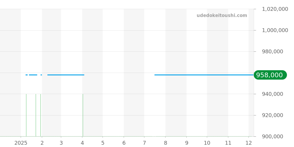 PAM2020 - オフィチーネパネライ ラジオミール 価格・相場チャート(平均値, 1年)