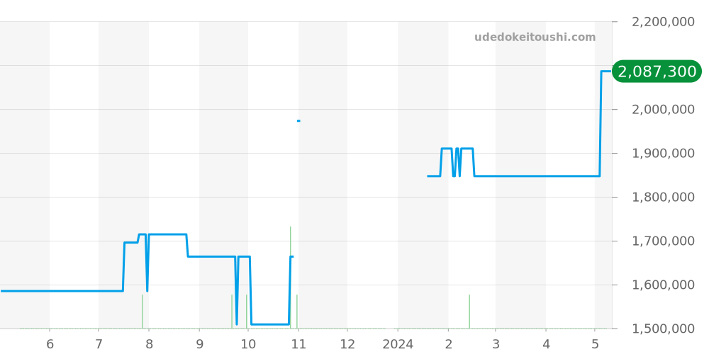 105.003 - オメガ スピードマスター 価格・相場チャート(平均値, 1年)