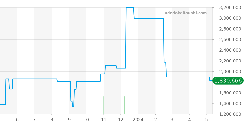 105.012 - オメガ スピードマスター 価格・相場チャート(平均値, 1年)