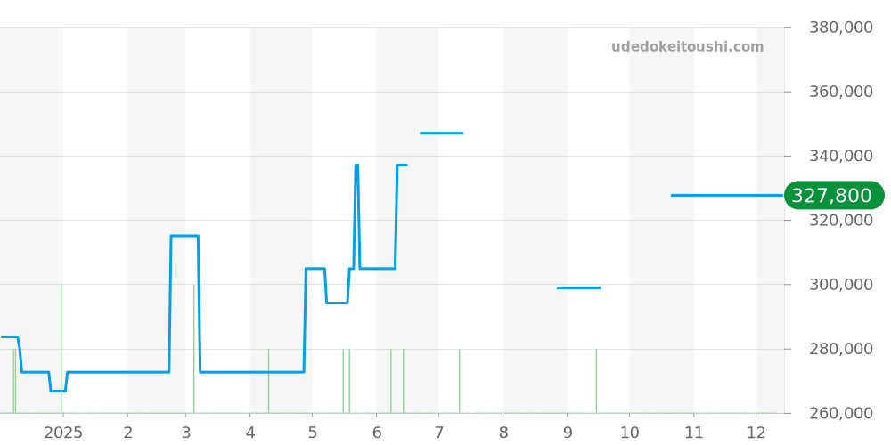 111.25.23.60.58.001 - オメガ コンステレーション 価格・相場チャート(平均値, 1年)