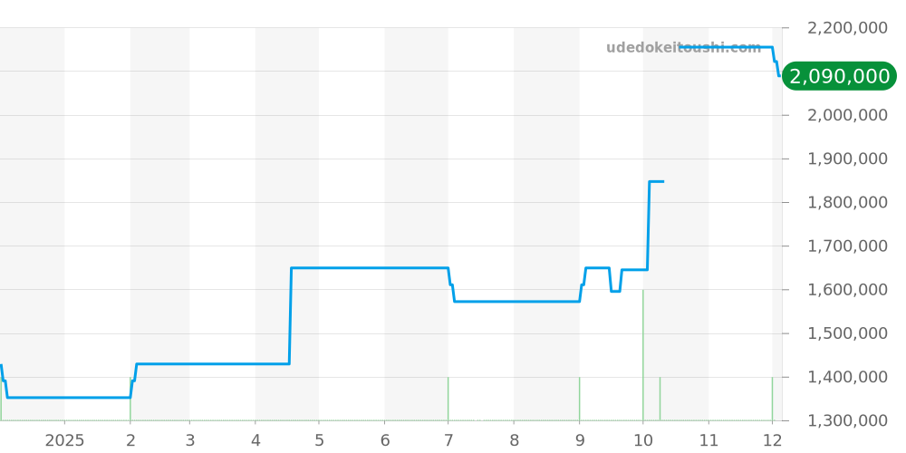 1146.76.40 - オメガ コンステレーション 価格・相場チャート(平均値, 1年)