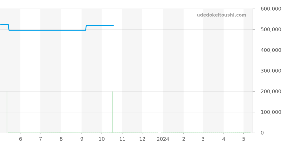 1161.71 - オメガ コンステレーション 価格・相場チャート(平均値, 1年)