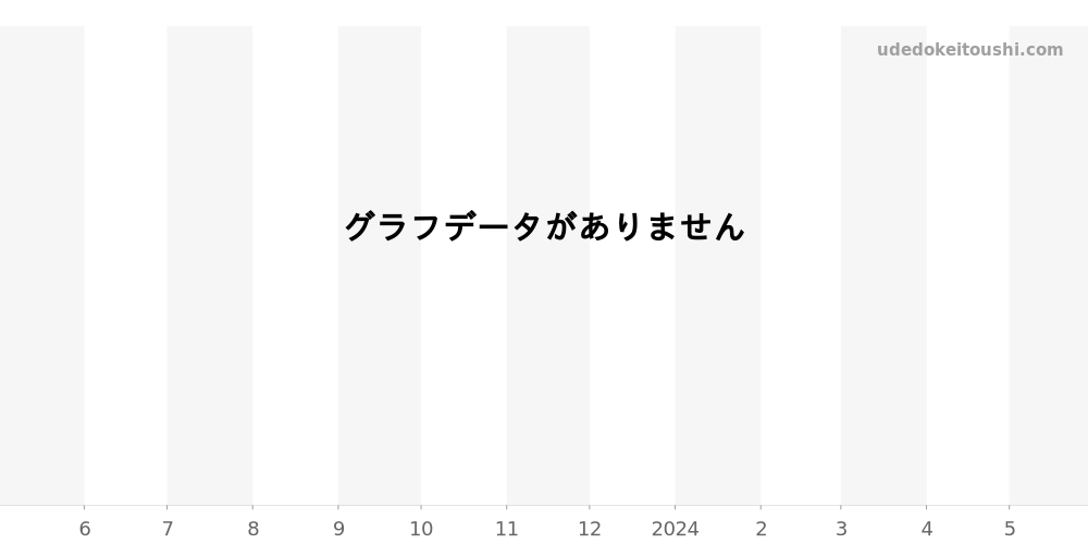 1162.75 - オメガ コンステレーション 価格・相場チャート(平均値, 1年)