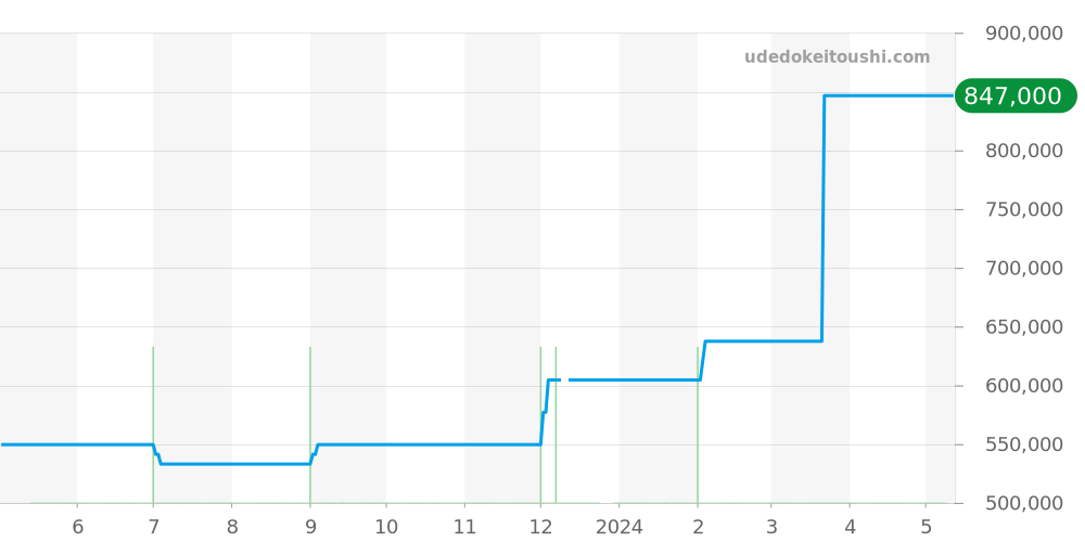 1163.76 - オメガ コンステレーション 価格・相場チャート(平均値, 1年)