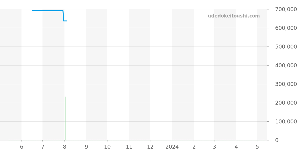 1164.75 - オメガ コンステレーション 価格・相場チャート(平均値, 1年)