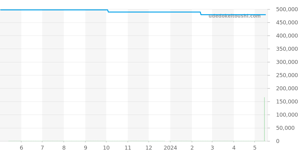 1165.76 - オメガ コンステレーション 価格・相場チャート(平均値, 1年)