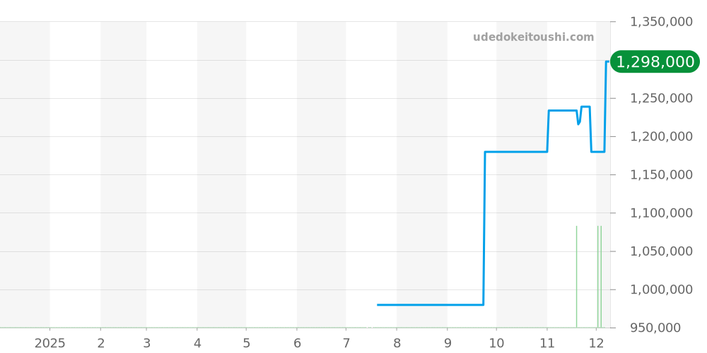 1165.76 - オメガ コンステレーション 価格・相場チャート(平均値, 1年)