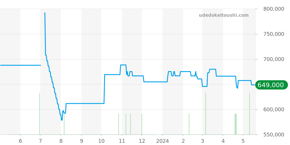 1167.75 - オメガ コンステレーション 価格・相場チャート(平均値, 1年)