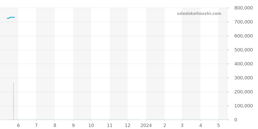 1181.70 - オメガ コンステレーション 価格・相場チャート(平均値, 1年)