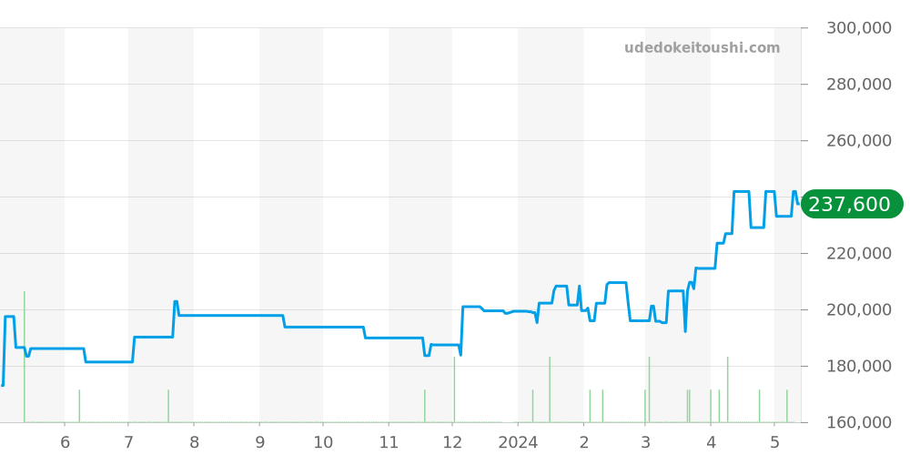 1202.10 - オメガ コンステレーション 価格・相場チャート(平均値, 1年)