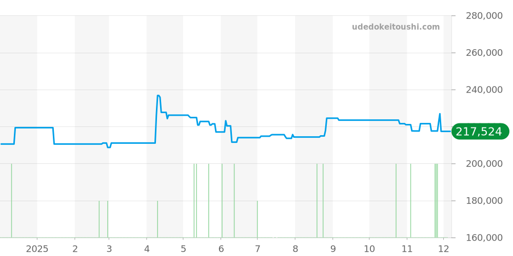 1202.10 - オメガ コンステレーション 価格・相場チャート(平均値, 1年)
