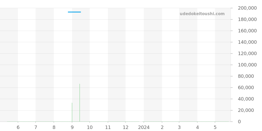 1203.30 - オメガ コンステレーション 価格・相場チャート(平均値, 1年)